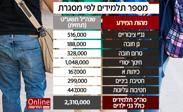 כמה ילמדו בכל מסגרת? כל הנתונים (צילום: חדשות)