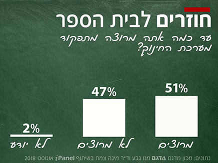 סקר שביעות רצון ההורים ממערכת החינוך (צילום: החדשות)