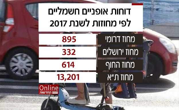 דוחות אופניים חשמליים לפי מחוזות (צילום: החדשות)