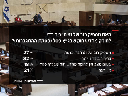 סקר פסיקת ההתגברות (צילום: חדשות)