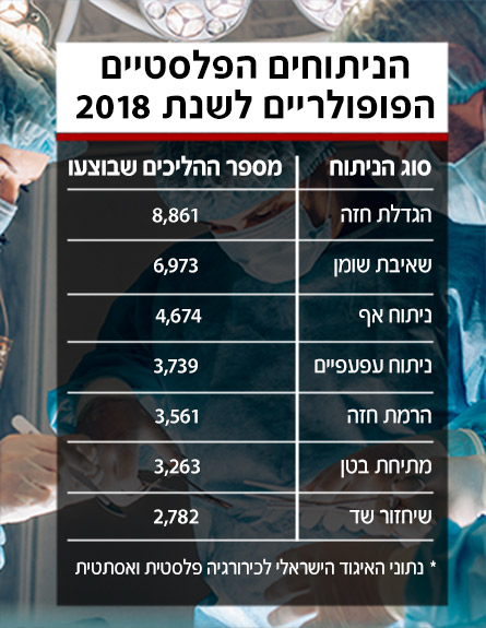 נתוני הניתוחים הפלסטיים 2018 (צילום: החדשות)