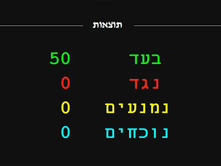 50 בעד מול אפס נגד (צילום: ערוץ הכנסת ‎, חדשות)