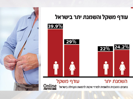 כמחצית מהישראלים סובלים מבעיות השמנה (צילום: החדשות)