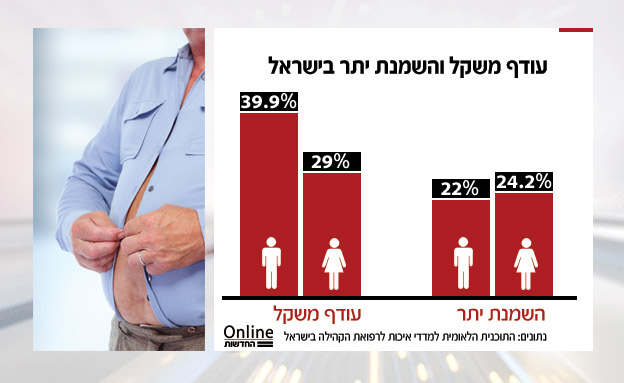 כמחצית מהישראלים סובלים מבעיות השמנה (צילום: החדשות)