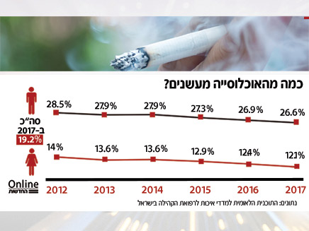 כחמישית מהאוכלוסייה הבוגרת בישראל מעשנים (צילום: חדשות)