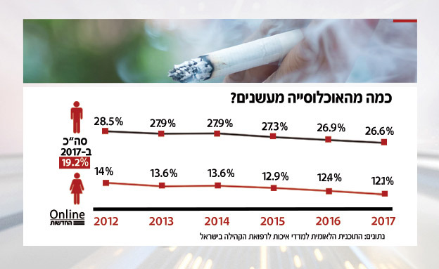 כחמישית מהאוכלוסייה הבוגרת בישראל מעשנים (צילום: חדשות)