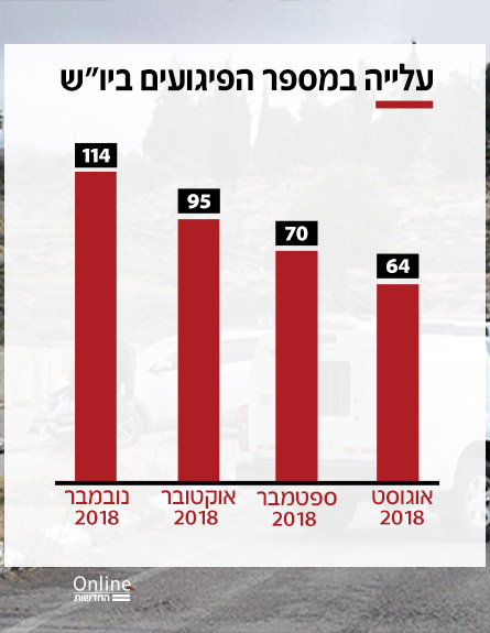 עלייה במספר הפיגועים ביו"ש (צילום: דוד מיכאל כהן/TPS, חדשות)