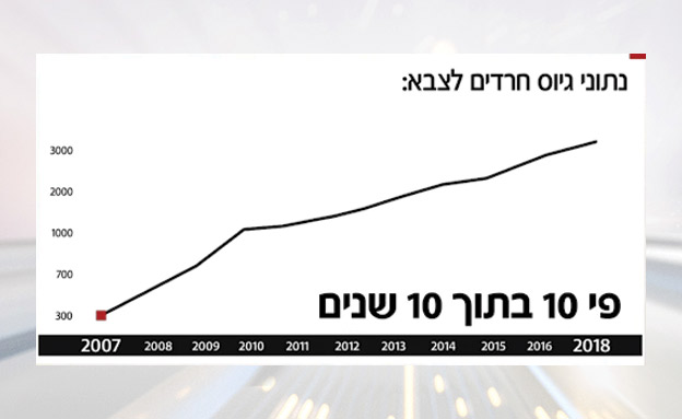 עלייה של פי 10 בתוך עשור (צילום: חדשות)