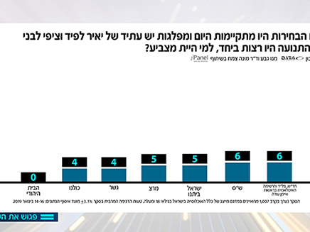 סקר פגוש את העיתונות (צילום: החדשות)