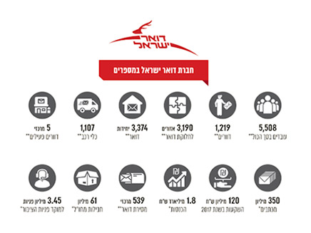 היקף הפעילות של חברת דואר ישראל, 2017 ו- (צילום: משרד מבקר המדינה, חדשות)