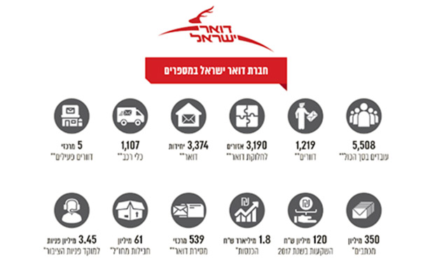 היקף הפעילות של חברת דואר ישראל, 2017 ו- (צילום: משרד מבקר המדינה, חדשות)