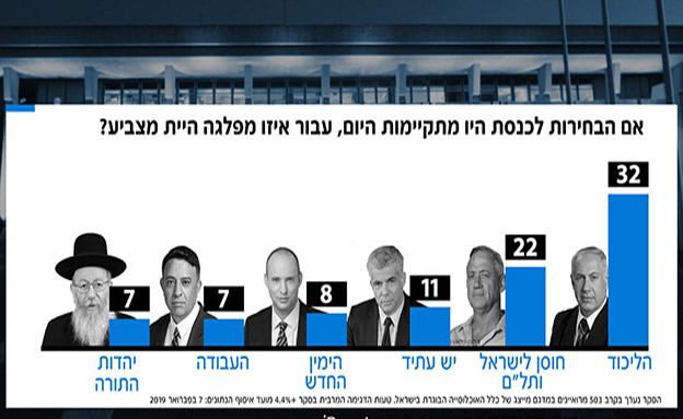 7 מנדטים בסקר "פגוש את העיתונות" (צילום: החדשות)