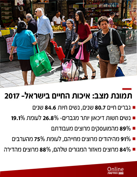 תמונת מצב- ישראל 2017 (צילום: החדשות)