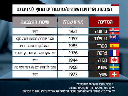 הצבעת אזרחים המתגוררים מחוץ לארצם (צילום: חדשות)