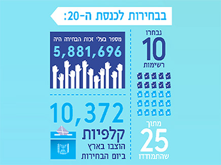 33,511 קולות למנדט בבחירות הקודמות (צילום: מרכז המידע והמחקר של הכנסת, חדשות)