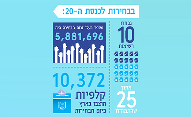 33,511 קולות למנדט בבחירות הקודמות (צילום: מרכז המידע והמחקר של הכנסת, חדשות)