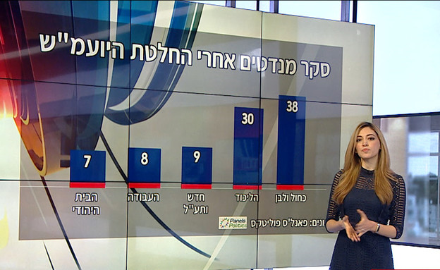 סקר מנדטים אחרי החלטת היועמ"ש