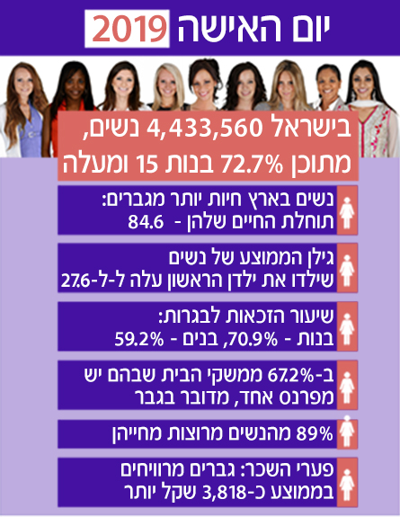 נשים בישראל חיות יותר מגברים (צילום: rf123, חדשות)