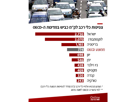 מדד צפיפות כלי רכב (צילום: החדשות)