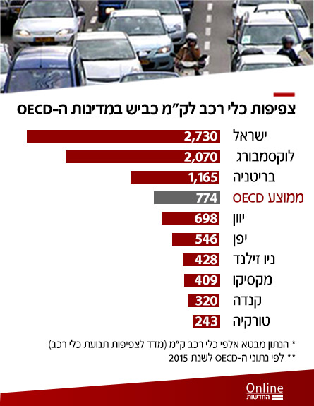 מדד צפיפות כלי רכב (צילום: החדשות)