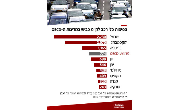 מדד צפיפות כלי רכב (צילום: החדשות)