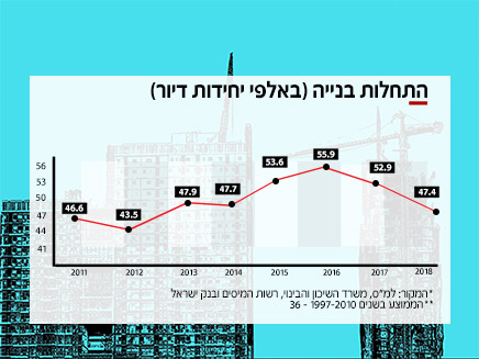 התחלות הבנייה בישראל (צילום: 123RF, החדשות)