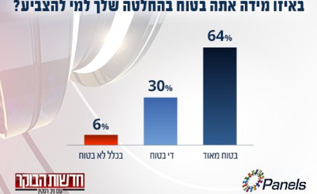 סקר מנדטים: עד כמה אתם בטוחים בהחלטתכם? (צילום: מתוך "חדשות הבוקר" , קשת12)