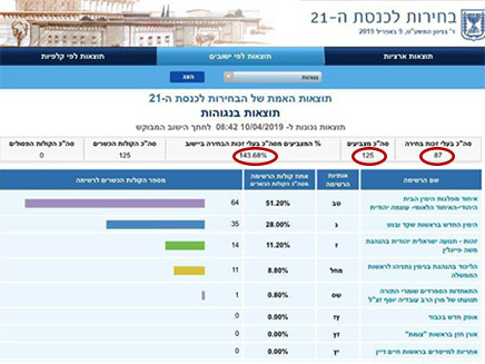 התוצאות שהוצגו בברוכין (צילום: מתוך אתר ועדת הבחירות, חדשות)