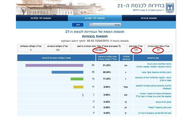 התוצאות שהוצגו בברוכין (צילום: מתוך אתר ועדת הבחירות, חדשות)