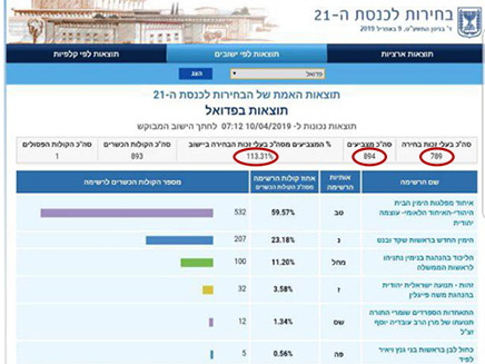 התוצאות שהוצגו בפדואל (צילום: מתוך אתר ועדת הבחירות, חדשות)