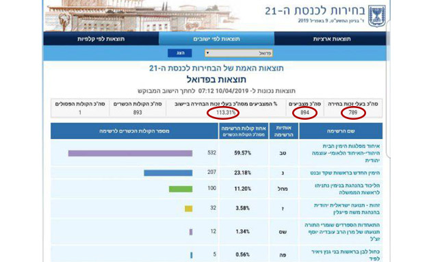 התוצאות שהוצגו בפדואל (צילום: מתוך אתר ועדת הבחירות, חדשות)