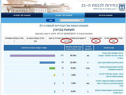 התוצאות כפי שהוצגו ביישוב ברוכין (צילום: מתוך אתר ועדת הבחירות, חדשות)