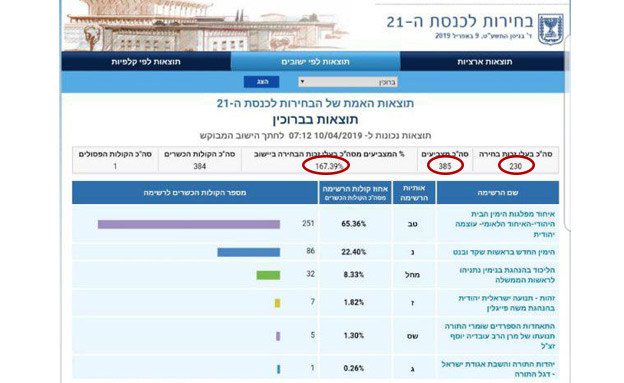 התוצאות כפי שהוצגו ביישוב ברוכין (צילום: מתוך אתר ועדת הבחירות, חדשות)