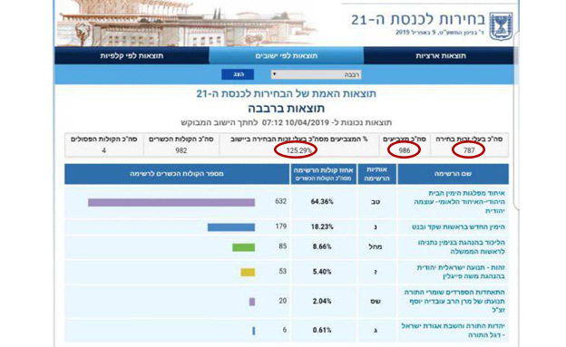 התוצאות ברבבה (צילום: מתוך אתר ועדת הבחירות, חדשות)