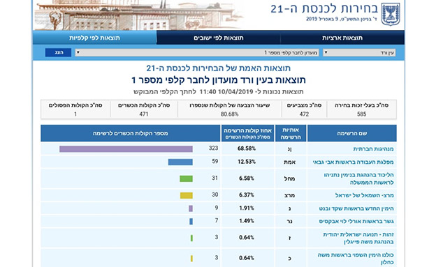 הנתון שהוזן באתר ועדת הבחירות (צילום: חדשות)