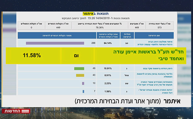 רשימת חד"ש-תע"ל ניצחה בהתנחלות איתמר (צילום: החדשות)