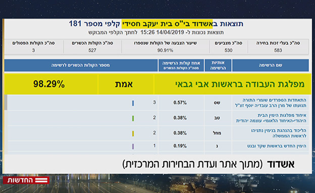 98% תמיכה בעבודה - בבני ברק (צילום: החדשות)