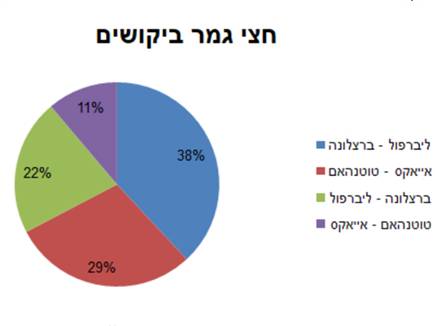 התפלגות הביקוש לכרטיסים לחצאי הגמר (צילום: ספורט 5)