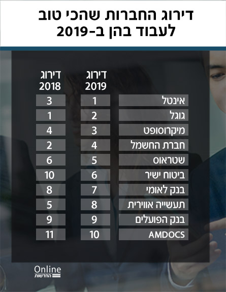 10 הראשונים בדירוג (צילום: חדשות)