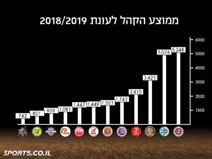 ירושלים בראש: טבלת הקהל לעונת 2018/2019 (צילום: ספורט 5)