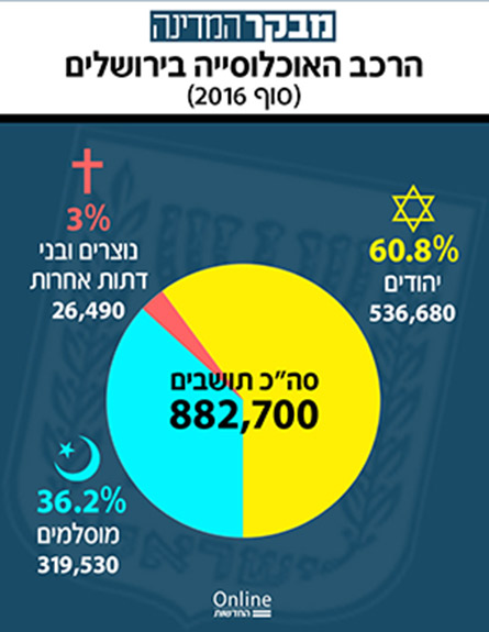 הרכב האוכלוסייה בירושלים (צילום: חדשות)