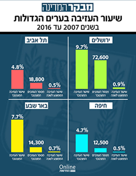 שיעור העזיבה בערים הגדולות בישראל (צילום: חדשות)