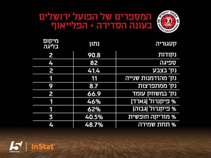 המספרים של הפועל ירושלים: עונה סדירה ופלייאוף (צילום: ספורט 5)