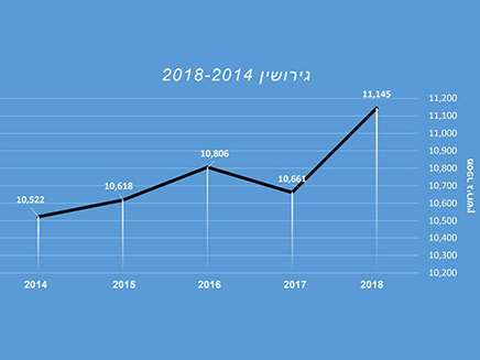 עלייה של 5% בשנה (צילום: הנהלת בתי הדין הרבניים, חדשות)