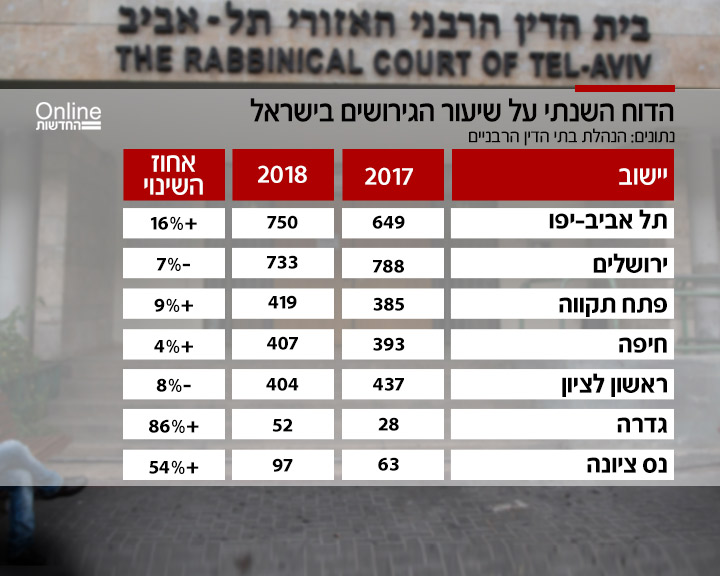 הדוח השנתי על שיעור הגירושים בישראל (צילום: הנהלת בתי הדין הרבניים, חדשות)