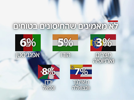 במדינות לא-דמוקרטיות לא מפקפקים בהנחיות (צילום: החדשות)