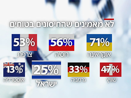 53 אלף אוקראינים נדבקו בחצבת (צילום: החדשות)