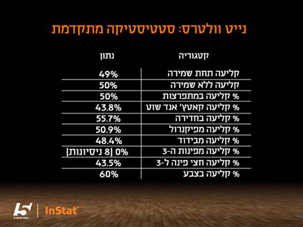 נייט וולטרס: סטטיסטיקה מתקדמת (צילום: ספורט 5)