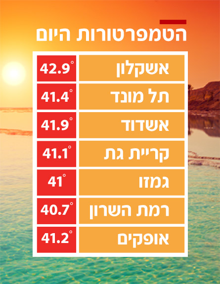 הטמפרטורות שנמדדו היום (צילום: 123RF, חדשות)