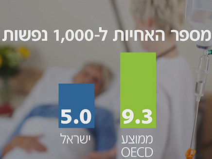 רחוקים ממדד ה-OECD (צילום: החדשות)